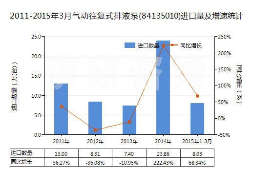 2011-2015年3月氣動往復(fù)式排液泵(84135010)進(jìn)口量及增速統(tǒng)計